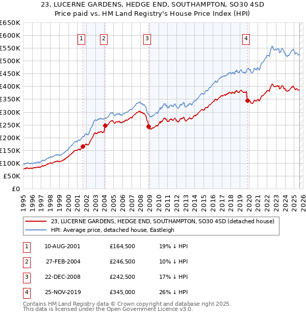 23, LUCERNE GARDENS, HEDGE END, SOUTHAMPTON, SO30 4SD: Price paid vs HM Land Registry's House Price Index