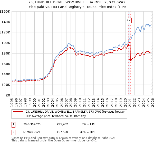 23, LUNDHILL DRIVE, WOMBWELL, BARNSLEY, S73 0WG: Price paid vs HM Land Registry's House Price Index