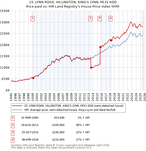 23, LYNN ROAD, HILLINGTON, KING'S LYNN, PE31 6DD: Price paid vs HM Land Registry's House Price Index