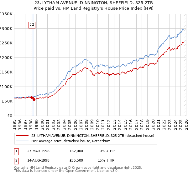 23, LYTHAM AVENUE, DINNINGTON, SHEFFIELD, S25 2TB: Price paid vs HM Land Registry's House Price Index
