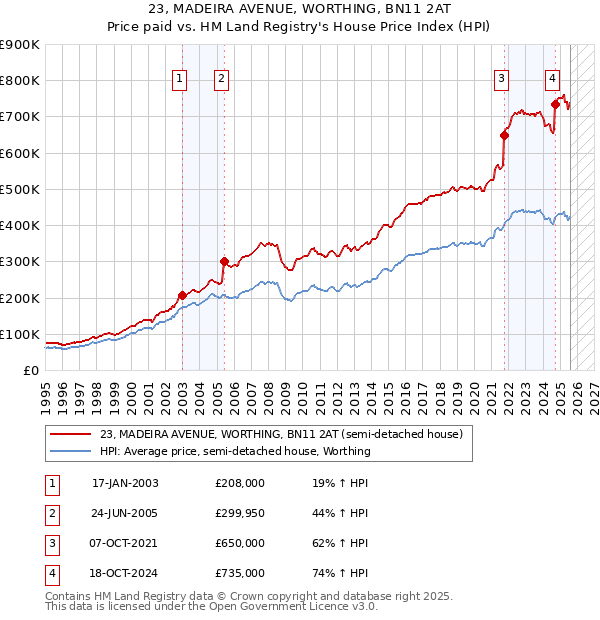 23, MADEIRA AVENUE, WORTHING, BN11 2AT: Price paid vs HM Land Registry's House Price Index