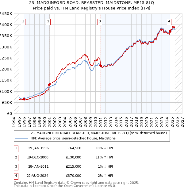 23, MADGINFORD ROAD, BEARSTED, MAIDSTONE, ME15 8LQ: Price paid vs HM Land Registry's House Price Index