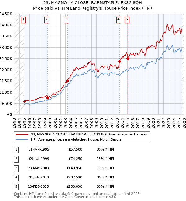 23, MAGNOLIA CLOSE, BARNSTAPLE, EX32 8QH: Price paid vs HM Land Registry's House Price Index