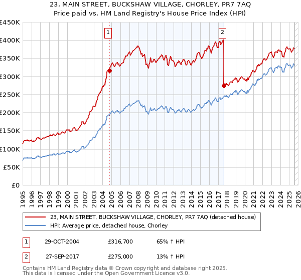 23, MAIN STREET, BUCKSHAW VILLAGE, CHORLEY, PR7 7AQ: Price paid vs HM Land Registry's House Price Index