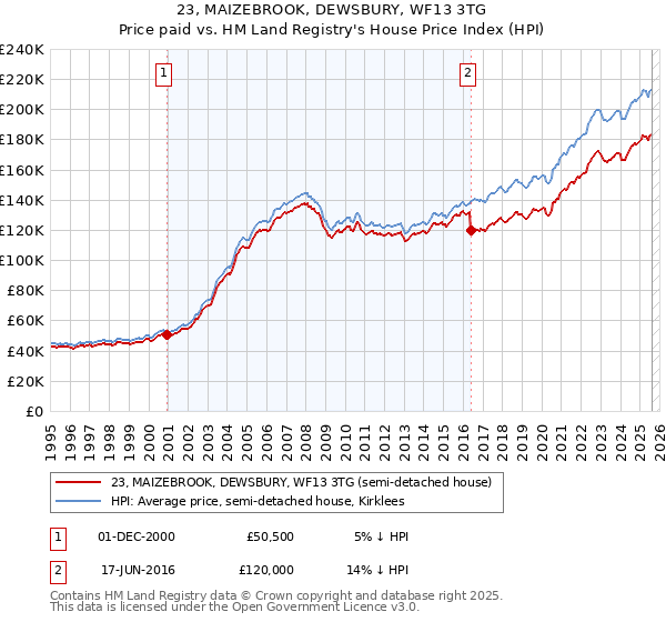 23, MAIZEBROOK, DEWSBURY, WF13 3TG: Price paid vs HM Land Registry's House Price Index