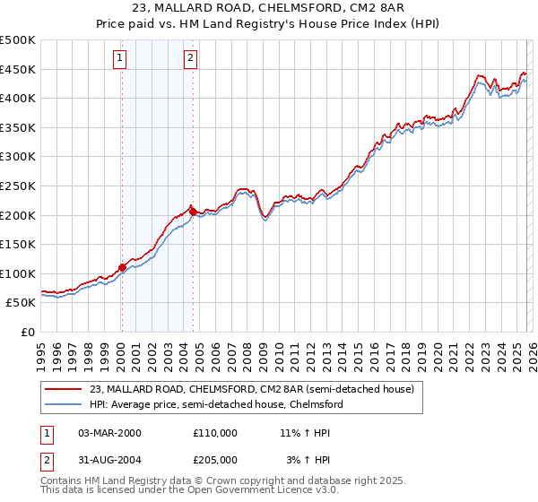23, MALLARD ROAD, CHELMSFORD, CM2 8AR: Price paid vs HM Land Registry's House Price Index