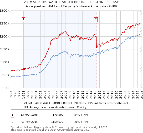 23, MALLARDS WALK, BAMBER BRIDGE, PRESTON, PR5 6AY: Price paid vs HM Land Registry's House Price Index
