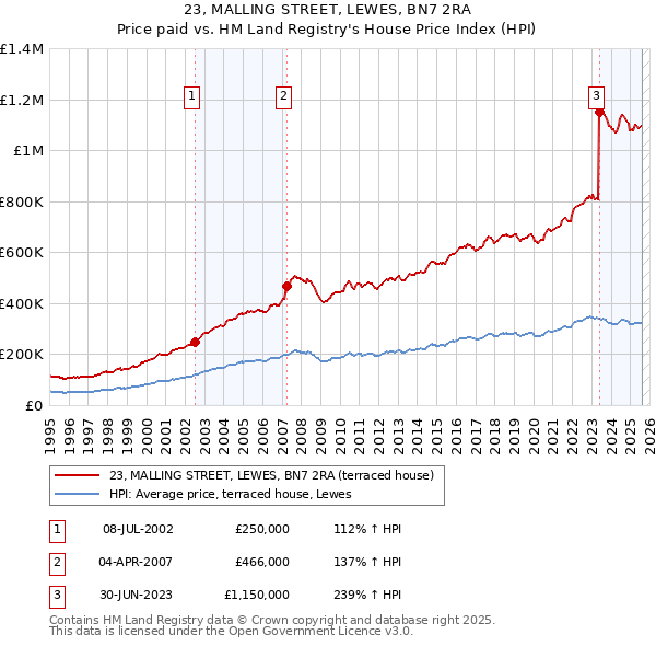 23, MALLING STREET, LEWES, BN7 2RA: Price paid vs HM Land Registry's House Price Index