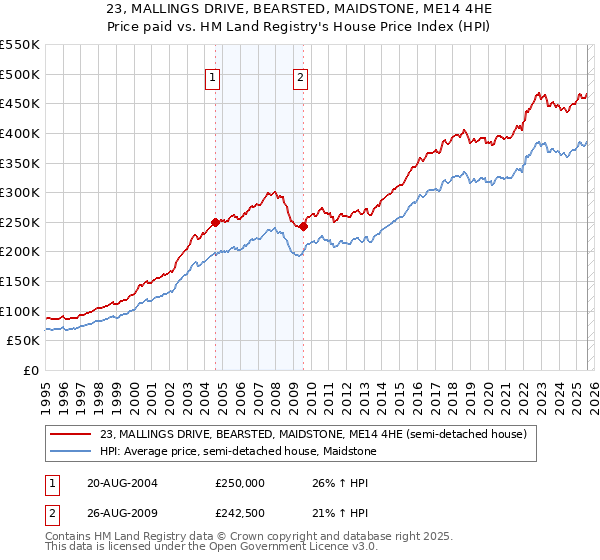 23, MALLINGS DRIVE, BEARSTED, MAIDSTONE, ME14 4HE: Price paid vs HM Land Registry's House Price Index