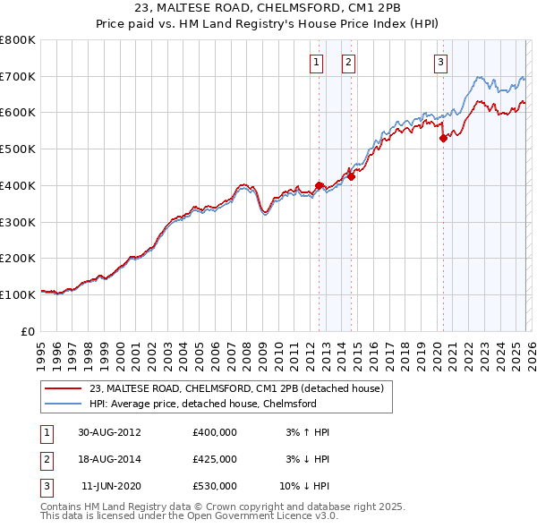 23, MALTESE ROAD, CHELMSFORD, CM1 2PB: Price paid vs HM Land Registry's House Price Index