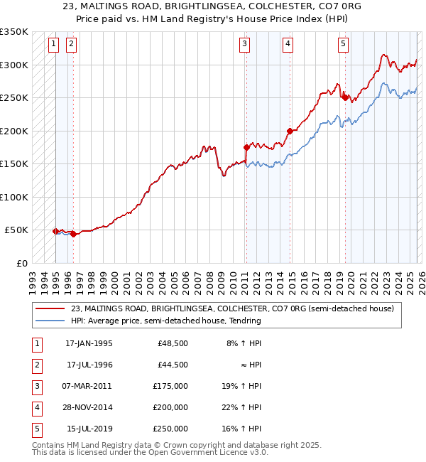 23, MALTINGS ROAD, BRIGHTLINGSEA, COLCHESTER, CO7 0RG: Price paid vs HM Land Registry's House Price Index