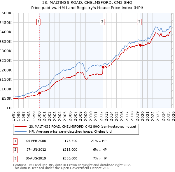 23, MALTINGS ROAD, CHELMSFORD, CM2 8HQ: Price paid vs HM Land Registry's House Price Index