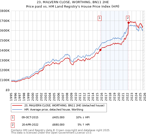 23, MALVERN CLOSE, WORTHING, BN11 2HE: Price paid vs HM Land Registry's House Price Index