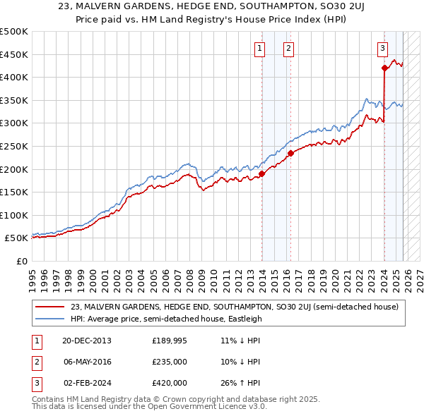 23, MALVERN GARDENS, HEDGE END, SOUTHAMPTON, SO30 2UJ: Price paid vs HM Land Registry's House Price Index