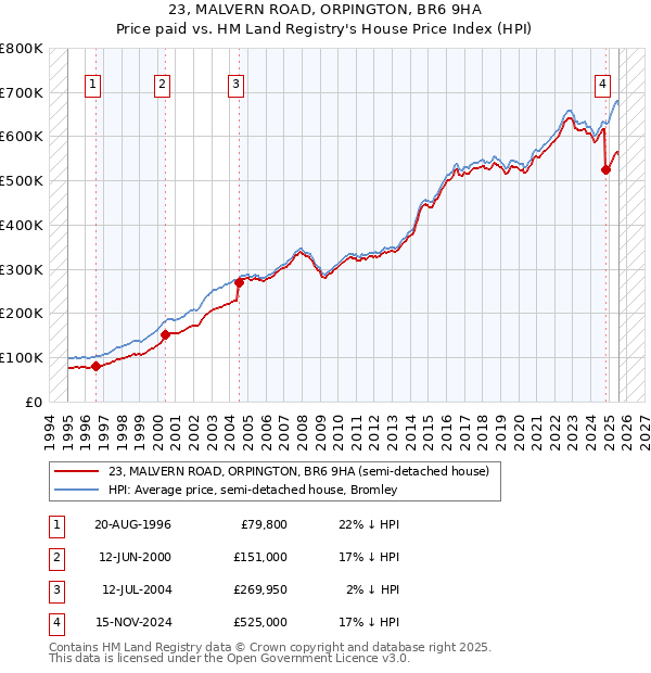 23, MALVERN ROAD, ORPINGTON, BR6 9HA: Price paid vs HM Land Registry's House Price Index