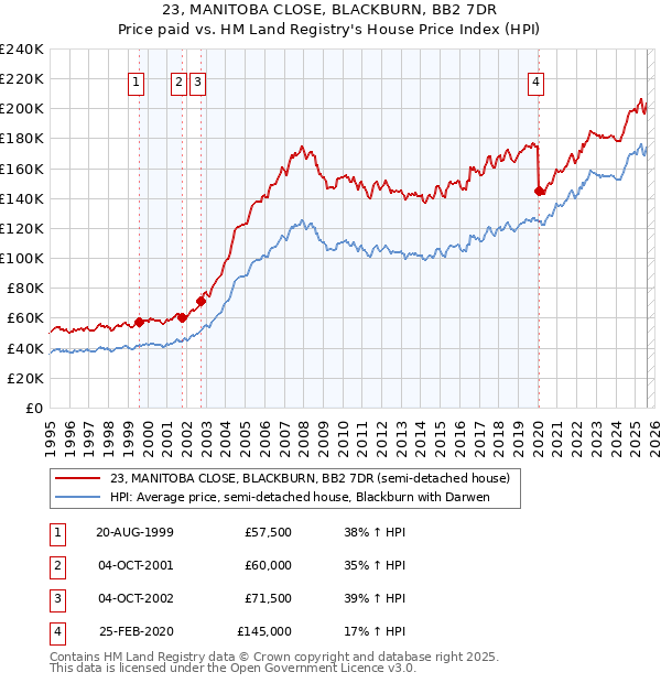 23, MANITOBA CLOSE, BLACKBURN, BB2 7DR: Price paid vs HM Land Registry's House Price Index