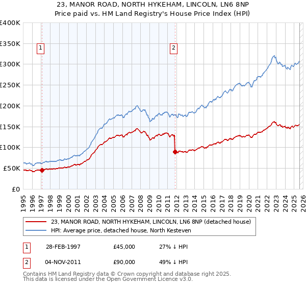 23, MANOR ROAD, NORTH HYKEHAM, LINCOLN, LN6 8NP: Price paid vs HM Land Registry's House Price Index