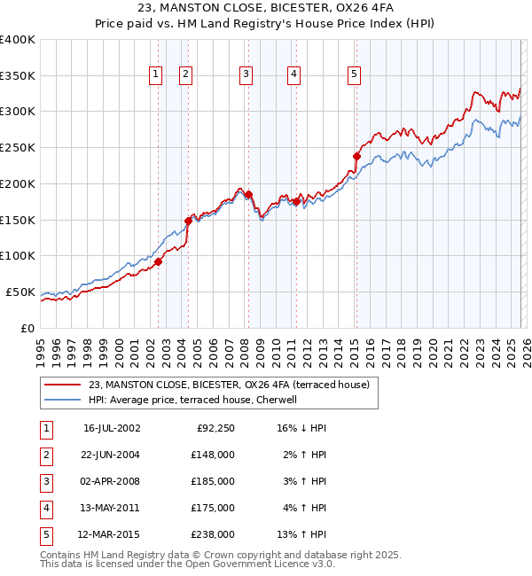 23, MANSTON CLOSE, BICESTER, OX26 4FA: Price paid vs HM Land Registry's House Price Index
