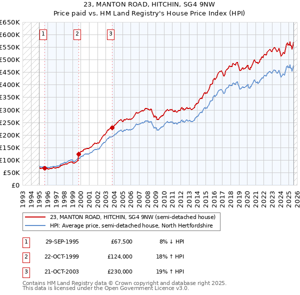 23, MANTON ROAD, HITCHIN, SG4 9NW: Price paid vs HM Land Registry's House Price Index