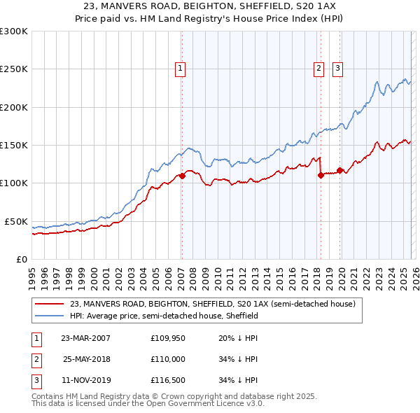 23, MANVERS ROAD, BEIGHTON, SHEFFIELD, S20 1AX: Price paid vs HM Land Registry's House Price Index