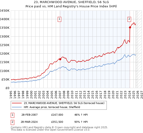 23, MARCHWOOD AVENUE, SHEFFIELD, S6 5LG: Price paid vs HM Land Registry's House Price Index