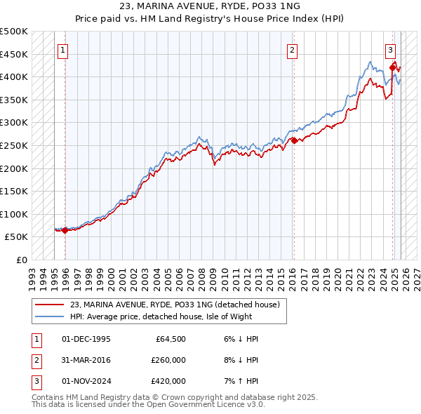 23, MARINA AVENUE, RYDE, PO33 1NG: Price paid vs HM Land Registry's House Price Index