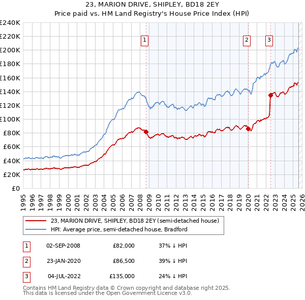 23, MARION DRIVE, SHIPLEY, BD18 2EY: Price paid vs HM Land Registry's House Price Index