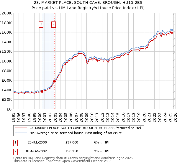 23, MARKET PLACE, SOUTH CAVE, BROUGH, HU15 2BS: Price paid vs HM Land Registry's House Price Index