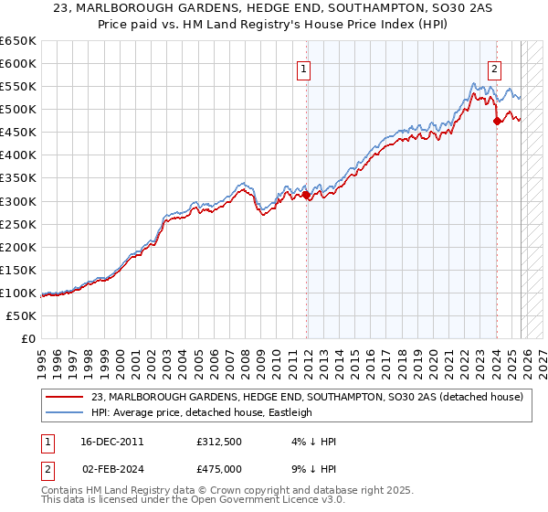 23, MARLBOROUGH GARDENS, HEDGE END, SOUTHAMPTON, SO30 2AS: Price paid vs HM Land Registry's House Price Index