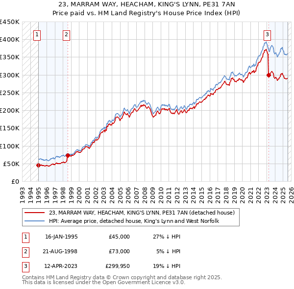 23, MARRAM WAY, HEACHAM, KING'S LYNN, PE31 7AN: Price paid vs HM Land Registry's House Price Index