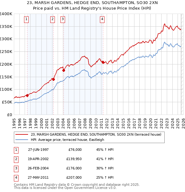 23, MARSH GARDENS, HEDGE END, SOUTHAMPTON, SO30 2XN: Price paid vs HM Land Registry's House Price Index