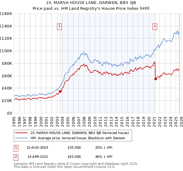 23, MARSH HOUSE LANE, DARWEN, BB3 3JB: Price paid vs HM Land Registry's House Price Index
