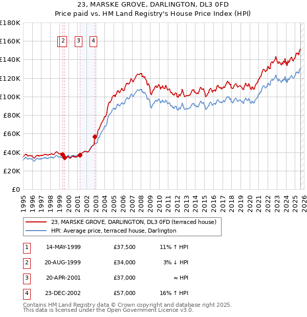 23, MARSKE GROVE, DARLINGTON, DL3 0FD: Price paid vs HM Land Registry's House Price Index
