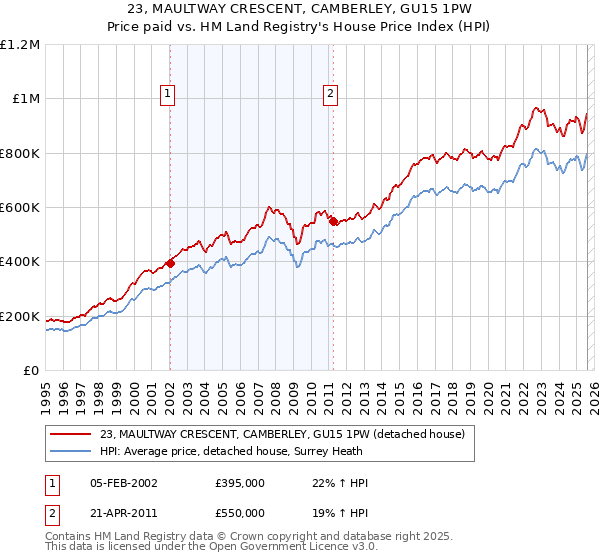23, MAULTWAY CRESCENT, CAMBERLEY, GU15 1PW: Price paid vs HM Land Registry's House Price Index
