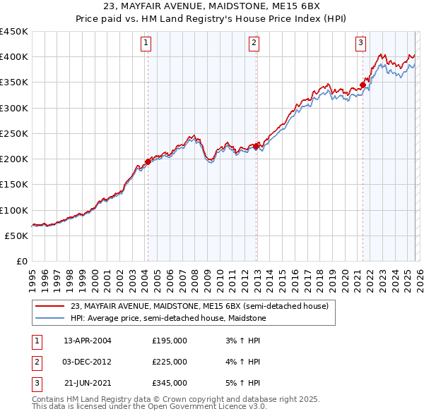 23, MAYFAIR AVENUE, MAIDSTONE, ME15 6BX: Price paid vs HM Land Registry's House Price Index