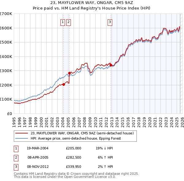 23, MAYFLOWER WAY, ONGAR, CM5 9AZ: Price paid vs HM Land Registry's House Price Index