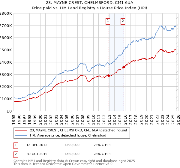 23, MAYNE CREST, CHELMSFORD, CM1 6UA: Price paid vs HM Land Registry's House Price Index