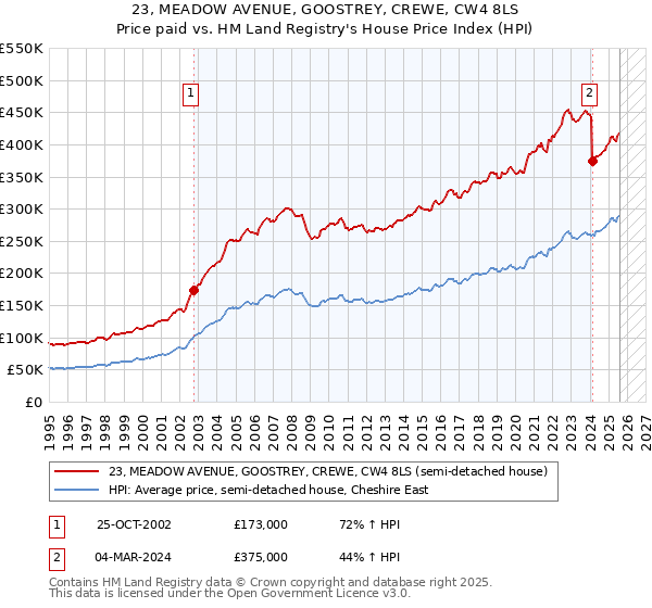 23, MEADOW AVENUE, GOOSTREY, CREWE, CW4 8LS: Price paid vs HM Land Registry's House Price Index