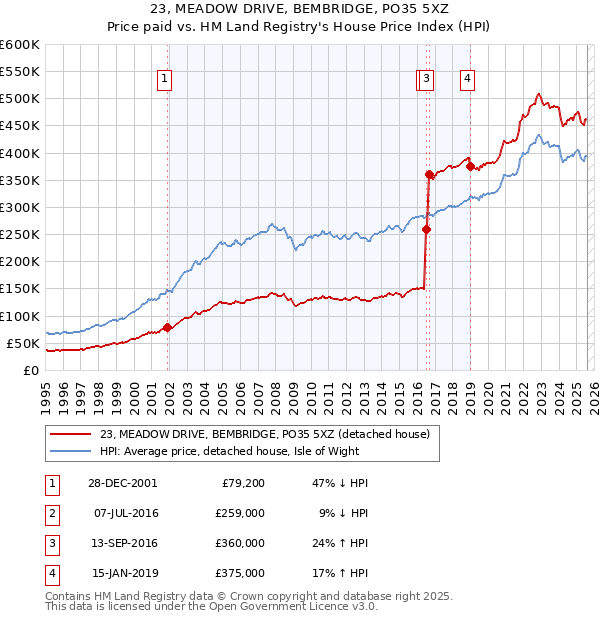 23, MEADOW DRIVE, BEMBRIDGE, PO35 5XZ: Price paid vs HM Land Registry's House Price Index