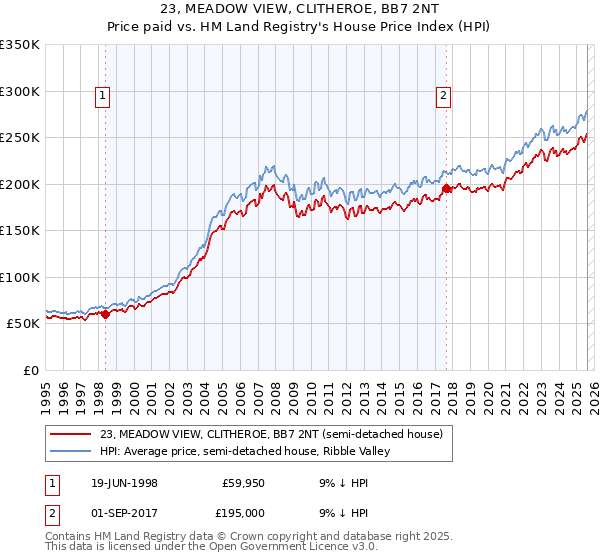 23, MEADOW VIEW, CLITHEROE, BB7 2NT: Price paid vs HM Land Registry's House Price Index