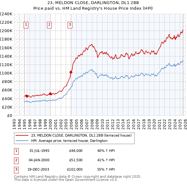 23, MELDON CLOSE, DARLINGTON, DL1 2BB: Price paid vs HM Land Registry's House Price Index