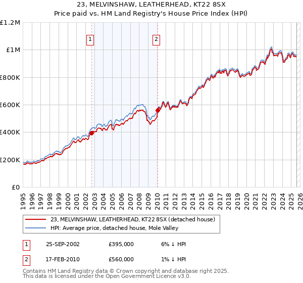 23, MELVINSHAW, LEATHERHEAD, KT22 8SX: Price paid vs HM Land Registry's House Price Index
