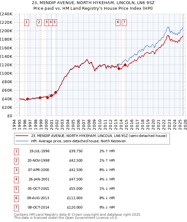 23, MENDIP AVENUE, NORTH HYKEHAM, LINCOLN, LN6 9SZ: Price paid vs HM Land Registry's House Price Index