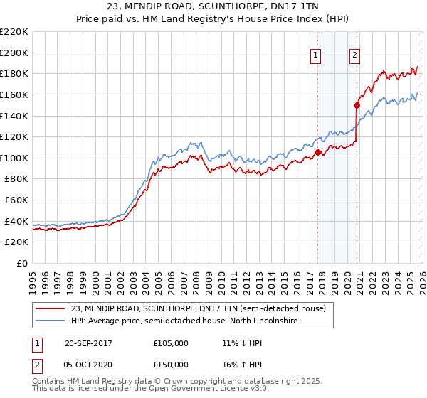 23, MENDIP ROAD, SCUNTHORPE, DN17 1TN: Price paid vs HM Land Registry's House Price Index