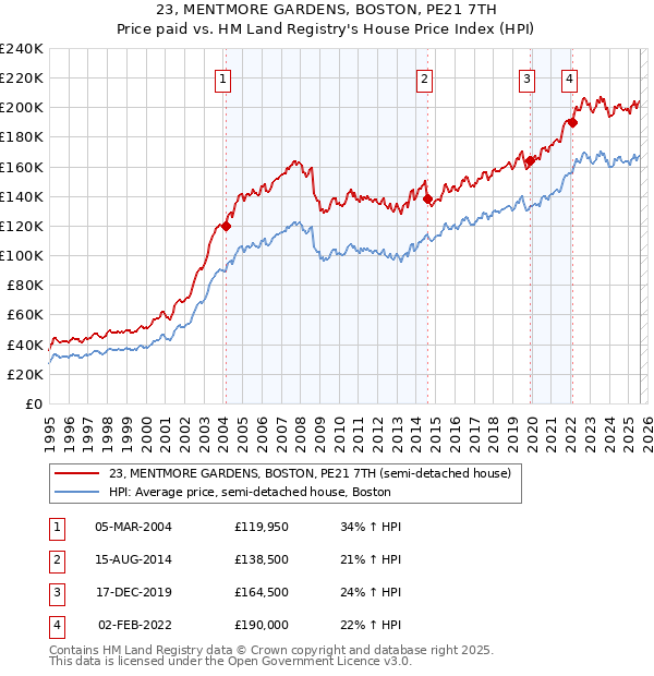 23, MENTMORE GARDENS, BOSTON, PE21 7TH: Price paid vs HM Land Registry's House Price Index