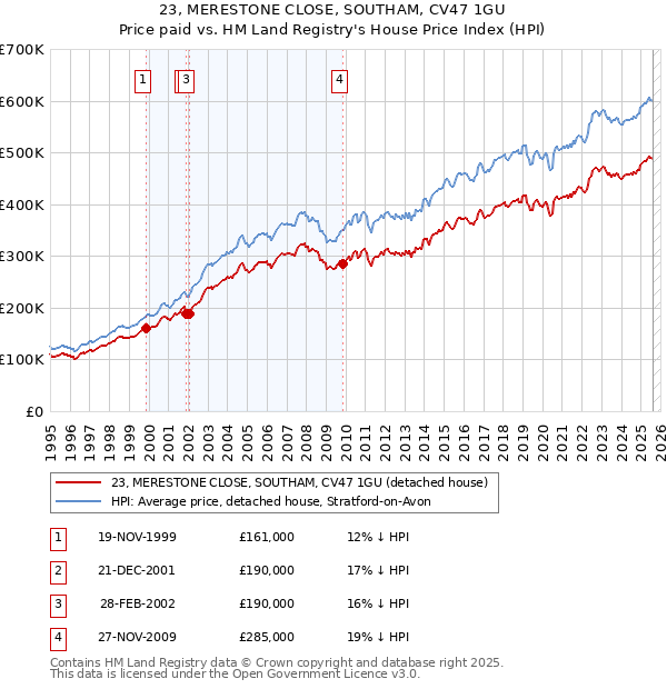 23, MERESTONE CLOSE, SOUTHAM, CV47 1GU: Price paid vs HM Land Registry's House Price Index