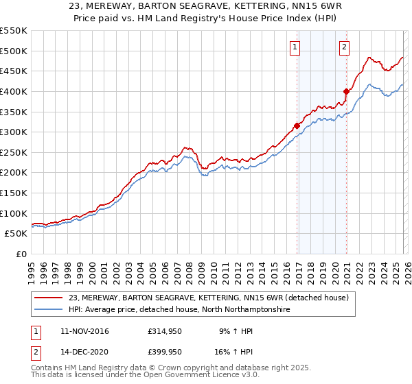 23, MEREWAY, BARTON SEAGRAVE, KETTERING, NN15 6WR: Price paid vs HM Land Registry's House Price Index