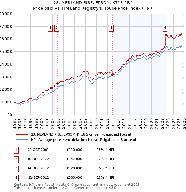 23, MERLAND RISE, EPSOM, KT18 5RY: Price paid vs HM Land Registry's House Price Index