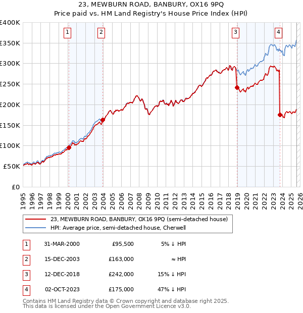 23, MEWBURN ROAD, BANBURY, OX16 9PQ: Price paid vs HM Land Registry's House Price Index