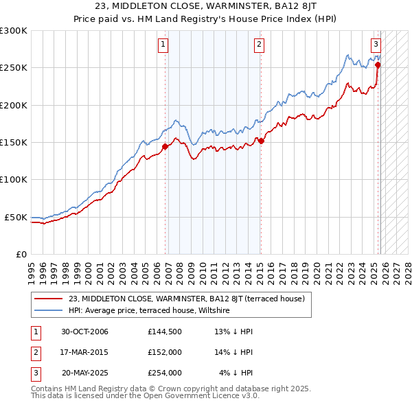 23, MIDDLETON CLOSE, WARMINSTER, BA12 8JT: Price paid vs HM Land Registry's House Price Index